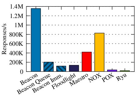 Figure 5 shows the main components of the OpenFlow 1.1.0 switch with multiple flow tables. Three extra fields (Metadata, MPLS label and MPLS EXP traffic class) have been added to the header fields with OpenFlow 1.1.0.