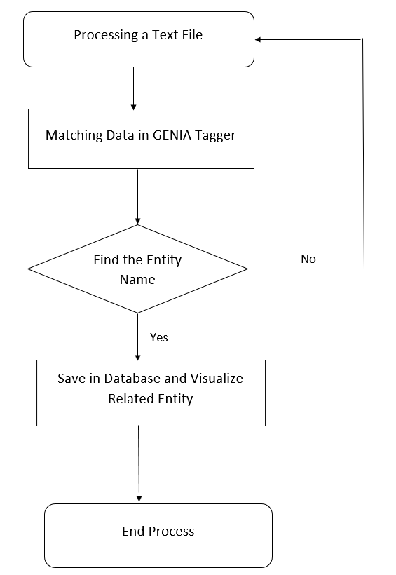Fig. 1: Tagging & Visualize Protein and Other Biomedical Entity Name IV. Conversion of PDF Files to Text File