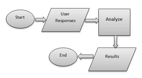 Figure 4.3: Engagement of teachers in counselling