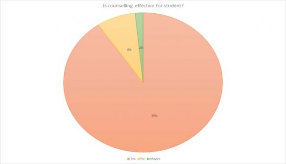 Figure 4.4: Teacher's favorite activism for developing student In the sixth question, we have tried to figure out the obstacles faced by the teachers when they use the counseling system. 45.5% of the teachers face obstacles when they use the counseling system. The most frequent problem that they face is the technical problem like software problem. The second most frequent problem is that, most of the students are careless about counseling. Few teachers face lack of training experience regarding this matter, some of them face desk environment problem. Few teachers mentioned time problem because of participating class and other activities in the university.