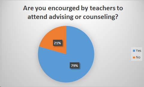 Figure 4.8: Students are encouraged by teachers