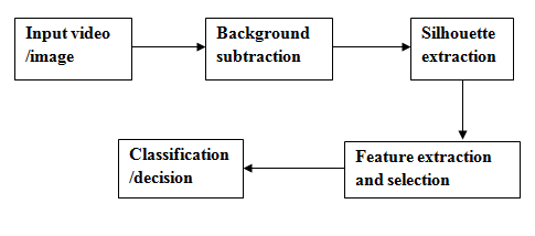 Figure 1: General Block diagram of a gait recognition system