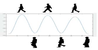 Figure 4: (a) Normal walk (b) Carrying-bag (c) Wearing-coat Figure.4. An example of GEI of an individual under three different conditions [6].The human gait cycle is a significant parameter in the gait analysis. Figure5represents how the gait cycle can be identified.
