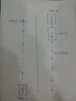 Figure 6: Shows the ideal way of driving without overtaking vehicles REALITY: Most of them do not adhere to that rule and overtake the vehicles by moving onto other lane (opposite traffic lane) as shown in figure 2. There is a very high probability that the overtaking car (Car A), the car being overtaken (Car B) and the car travelling on the opposite lane (Car C) can meet with an accident.