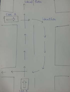 Figure 10(i) Figure 10 (ii) Figure 10(i) & 10(ii): Shows that whenever the camera detects vehicle in wrong direction, the siren rings and the red LED light glows d) Module 4: Accident DetectionIn this the vehicle is detected by reading frames at multiple instances from webcam to different variable frames using OpenCV and then with the help of the tensorflow detection api these frames are processed and vehicle is detected. After the Vehicle is detected its image is stored in different frame. And reading of frames at multiple instances from camera and then these frames are stored at different variables.The difference in frames is calculated. And calling of the difference function occur with the opening of histogram of the two main images store.When the accident occurs the two-image frame gets overlapped with other rms value of the two images opened before is calculated. If the RMS value of the images is less than 250, then there is a similarity between images. i.e., Scene similar to an accident is found and alert to authorities is send and frame is updated.