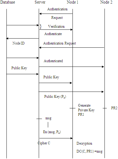 network is modeled as graph G=(N, E), where N is the finite set of mobile nodes and E is a set of links. Suppose n is the number of mobile nodes and N is the set of mobile nodes N ={N1 , N2 , .. . , Nn}. Assume that node Ni wants to send a packet to node Nj, where Ni, Nj, [ N, 1 <= i, j<= n, i = j ]and that the link between node Ni and node Nj breaks. if (the link of node Ni to node Nj breaks) 1. Node Ni saves the current data packet. 2. Node Ni broadcasts a repair route request (RREQR) packet to node Nj , counts down If (the RREPR packet is back in T time out seconds) { 1. Node Ni uses the replacement path to replace the path that breaks.