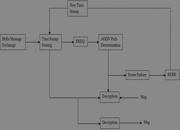 Generating wireless Environment. 2. Creating UPD and FTP Agent. 3. Various modules are added to simulate node mobility and wireless networking such as mobile node, ad-hoc routing such as aodv, MAC802.1. 4. Radio propagation Model and channel etc. © 2013 Global Journals Inc. (US) Global Journal of Computer Science and Technology Volume XIII Issue X Version I Enhancement of Network Life Time Using Binary Tree Based Multicast Routing Protocol for Mobile Ad Hoc Network
