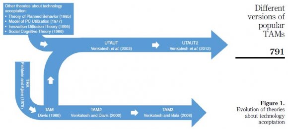 Figure 1: Development of Theories of Technology Acceptance a) Theory of Reasoned Action (TRA) TRA was initially developed by Fishbein and Ajzen (1975) for sociological and psychological studies. According to Teo (2013)TRA is the best model to explain teacher's technology acceptance. Few studies have employed TRA as the base theory to explain academic technology acceptance(Johnson & Ma, 1999; Rizzo & Kirkendall, 1995). However, scanty of the literature suggests that TRA was not a popular theory in predicting IS system adoption of academics. In this model, three cognitive components collectively explain technology acceptance behavior of humans. They are, attitude (favorable or unfavorable feeling to act in a certain manner), social norms, (social influence to