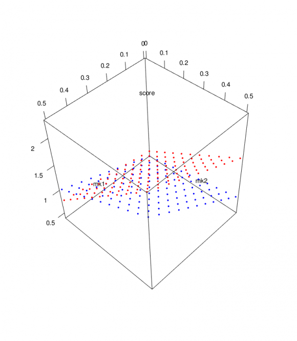 Figure 2: Rankings of the nodes of the graph with a changing damping factor value shown in Figure 1
