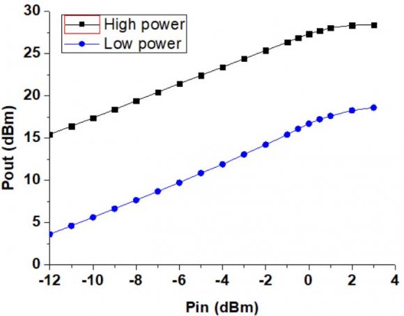 Figure. 3illustrates the micrograph of the fabricated PA module with a size of 1300×1100?m2, which in cludesa PA die with the presented two-stage dual-chain strategy in an In GaP/Ga As HBT process.