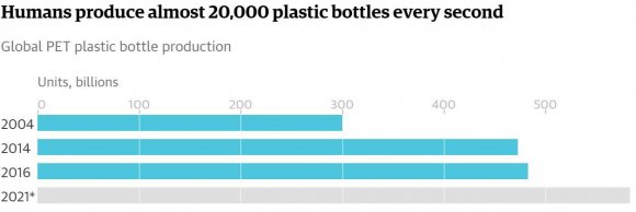Figure 1: PET bottle production a) Problem statementPET is the most widely produced, consumed and recycled plastic in the world. Although PET is recyclable, a huge quantity is discarded. Consequently, the huge amount of PET that is not recycled poses a threat to the environment, negatively affecting marine life and human health. As a result, this paper proposes a solution that can ensure the quality PET bottles are collected and recycled.
