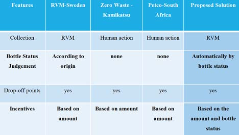 Deep Learning to detect Polyethylene Terephthalate (PET) Bottle status for Recycling The term SDGs refer to the Sustainable Development Goals set by the United Nations Development Program (UNDP).Several of these touches on waste management, health and marine life.