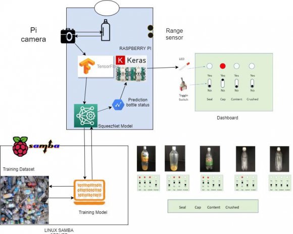 below. Using Deep Learning to detect Polyethylene Terephthalate (PET) Bottle status for RecyclingIn this paper a reverse vending machine with capability to identify bottle status real-time is proposed. This is the contribution to already existing solutions in collecting post-consumer PET bottles. The purpose of the solution is to encourage the return of recyclable quality PET bottle which 29