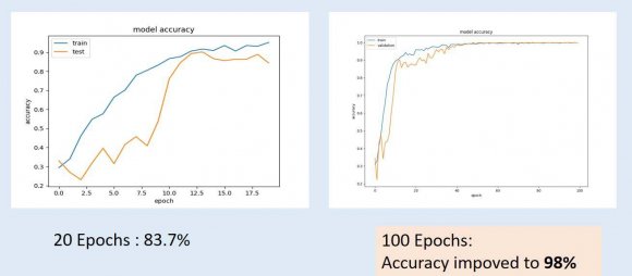Figure 6: Dataset organizational structure VI.