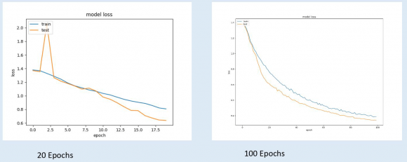 Figure 7: Visualizing training process