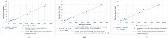 ) y = 0.0302x ? 0.5595 +?? for data replication and Fig. 15(a) y = 0.0093x ? 0.0777 + ?? for data reconciliation, update operator, Fig. 14(b) y = 0.0318 x ? 2.0714 + ?? for data replication and Fig. 15(b) y = 0.0208 x ? 0.4639 + ?? for data reconciliation and delete operator, Fig. 14(c) y = 0.0336 x ? 2.528 + ?? for data replication and Fig. 15(c) y = 0.0148 x ? 0.4124 + ?? for data reconciliation.