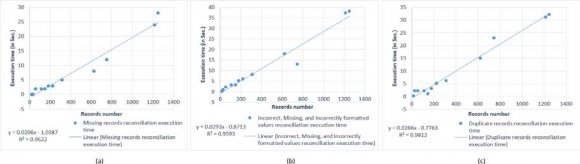Fig. 15: Reconciliation execution time: (a) missing records, (b) incorrect values, missing values, and incorrectly formatted values and (c) duplicate records results from the experimentation based one table stored on a master peer with two slave peers. Keeping unchanged basic factors, in 1 second (y) we predict that this algorithm can successively replicate and reconcile following number of records (x): ? For insert operator ? In replication procedure (Fig. 14(a)) : 1 = 0.0302 x ? 0.5595 ? ?0.0302 x = ?1.5595 ? x = 51.63 ? x ? 52 inserted records to be replicate in 1 second. So, as the coefficient of determination R² = 0.9865 then the insertion execution time depend on 98.65% of the number of records