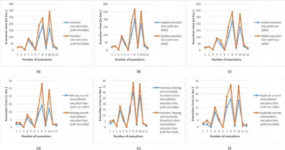 Fig. 16: Replication execution time: (a) Insertion, (b) Update and (c) Delete results from the experimentation based two tables stored on a master peer with two slave peers.