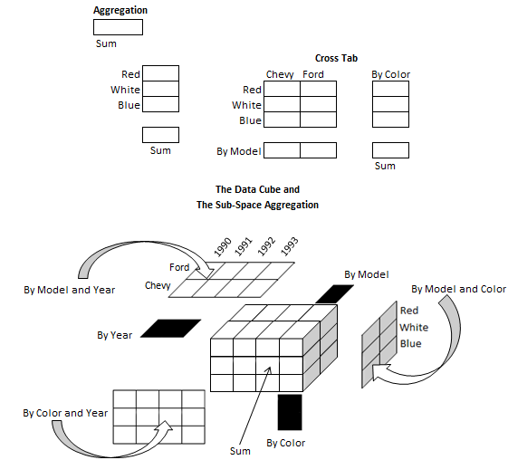 Figure 2.1: Group By relational operator with aggregate function SUM ()