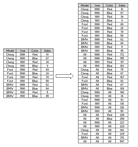 Figure 3.4: Flowchart of CRS implementation steps The implemented view of ROLAP, MOLAP for a sample data set attached in Appendix B. Also, its slice and dice view is created. A very tiny amount of data manipulation is shown only because of reducing lots of paper work. As it has used a very small size of data, the nature of execution time is a little bit biased. In the next chapter, I have presented the graphical representation of ROLAP, MOLAP, and CRS with huge amount of data.IV.
