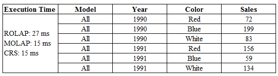 Figure 4.2: Comparison of dice operation (Model-Year) of ROLAP, MOLAP, and CRS ii. Model-Color view