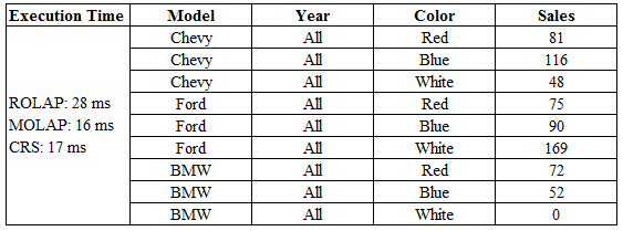 Figure 4.5: Comparison of slice operation (Model) of ROLAP, MOLAP, and CRS