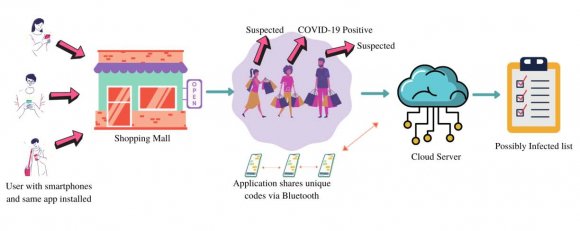 Research questions explain and address the purpose of the study; RQ 2 -What is the employees' perception on the impact of IS on SCP? SO 1 -To determine the relationship of employees' perception about the role of IS on SCP. SO 2 -To determine the employees' perception of the impact of IS on SCP.