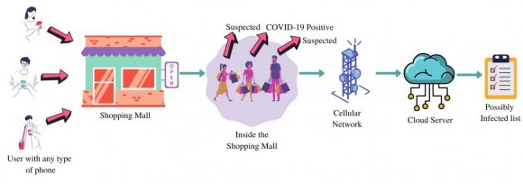 Step 01: Miss. A, Mr. B, and Mr. C visit the nearest shop with their mobile phone (any type of mobile phone that is connected to a cellular network) ? Step 02: Mr. B is COVID-19 positive ? Step 03: Miss. A and Mr. C is on the suspected list ? Step 04: The location points (latitude and longitude) of Mr. B for the last 7 days are also collected from the cellphone operator. ? Step 05: These location points are considered as red points ? Step 06: The red points are sent to all other cellphone operators to collect the list of all infected individuals.