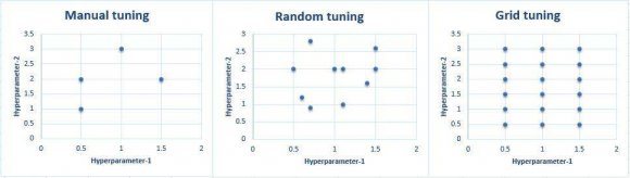 Figure 1: (a) Manual tuning (b) Random tuning (c) Grid tuning approach [From left to Right]