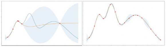 Bayesian Optimization: Bayesian optimization (BO) is a commonly used reprocessing algorithm for HPO problems. Unlike GS and RS, BO determines future assessment levels based on the previous results. To determine the following parameters of the hyperparameter, BO uses two key factors: a surrogate model and an acquisition function. The division model aims to match all the points that are now seen in the objective function. The acquisition function determines the use of different points, balancing exploration and exploitation. The BO model balances the search and use process to identify the best possible area and avoid losing the best configuration in undeveloped areas [35]. The basic BO method works as follows: (i) Building a reduced-order probabilistic model (ROM) of the objective function. (ii) Finding the best hyperparameter values in the ROM model. (iii) Applying those optimal values to the objective function. (iv) Updating the ROM model with the new set of results. (v) Repeating above steps until achieving maximum number of iterations.