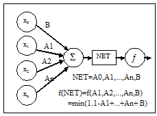 Fig. 5: Generalized fuzzy set