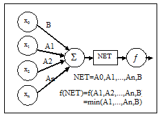 Fig. 7: Zadeh fuzzy conditional inference