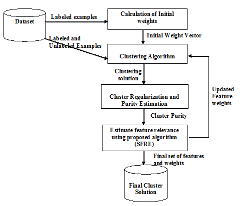 SVM selects a local Gaussian function and later the global Gaussian function is computed by aggregating all the local Gaussian function.SVM can be used to solve either two class or multi-class problems. Multiclass classification problems (