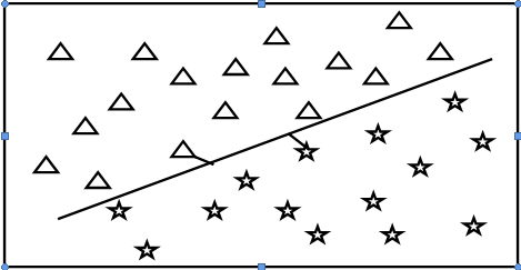 Figure 2 : Distance of the nearest data vectors from the Hyperplane