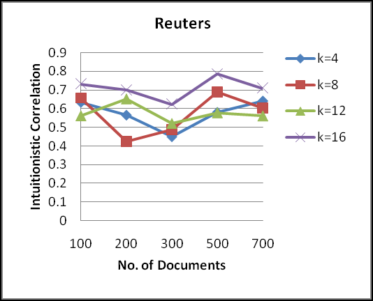 Fig. 4 : Performance Analysis