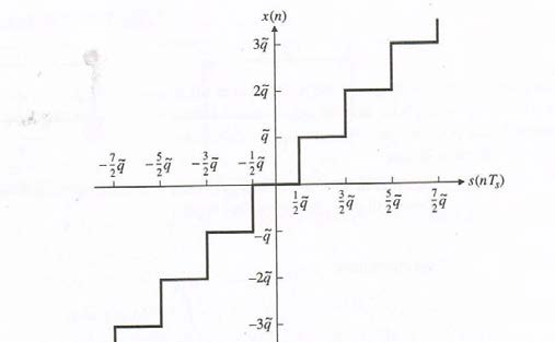 Figure 4 : Online Recommender Process