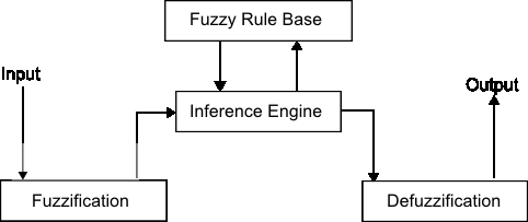 ). We have used triangular and trapezoidal Membership function for fuzzy sets.?young(x) = 1 when x ? [1, 29] ?young(x) = (38-x)/(38-29) when x ? [29, 38] ?young(x) = 0 otherwise. ?middle(x) = (x-33)/(39-33) when x ? [33, 39] ?middle(x) = (45-x)/(45-39) when x ? [39, 45] ?middle(x) = 0 otherwise. ?old(x) = 0 when x ? [1, 40] ?old(x) = (x-40)/(60-40) when x ? [40, 60] ?old(x) = 1 when x ? [60, 100].