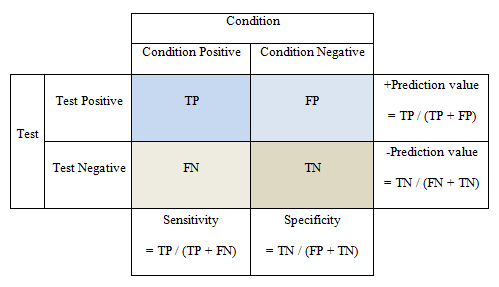 ?low(x) = 1 when x ? [1, 111] ?low(x) = (134-x)/(134-111) when x ? [111, 134] ?low(x) = 0 otherwise. ?medium(x) = (x-126)/(139-126) when x ? [126, 139] ?medium(x) = (152-x)/(152-139) when x ? [139, 152] ?medium(x) = 0 otherwise. ?high(x) = (x-142)/(157-142) when x ? [142, 157] ?high(x) = (172-x)/(172-157) when x ? [157, 172] ?high(x) = 0 otherwise. ?veryhigh(x) = 0 when x ? [1, 154] ?veryhigh(x) = (x-154)/(172-154) when x ? [154, 172] ?veryhigh(x) = 1 when x ? [172, 300]. Cholesterol: Cholesterol has 3 fuzzy sets (Low, Medium and High). Ranges for these fuzzy sets are determined in Table (1). ?low(x) = 1 when x ? [1, 151] ?low(x) = (197-x)/(197-151) when x ? [151, 197] ?low(x) = 0 otherwise. ?medium(x) = (x-188)/(219-188) when x ? [188, 219] ?medium(x) = (250-x)/(250-219) when x ? [219, 250] ?medium(x) = 0 otherwise. ?high(x) = 0 when x ? [1, 217] ?high(x) = (x-217)/(263-217) when x ? [217, 263] ?high(x) = 1 when x ? [263, 500].