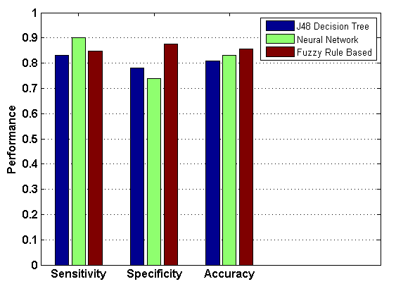 ?low(x) = 1 when x ? [1, 100] ?low(x) = (141-x)/(141-100) when x ? [100, 141] ?low(x) = 0 otherwise. ?medium(x) = (x-111)/(152-111) when x ? [111, 152] ?medium(x) = (194-x)/(194-152) when x ? [152, 194] ?medium(x) = 0 otherwise. ?high(x) = 0 when x ? [1, 152] ?high(x) = (x-152)/(216-152) when x ? [152, 216] ?high(x) = 1 when x ? [216, 450].