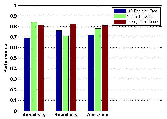 Figure 3 : Illustrates how the Positive Predictive Value, Negative Predictive Value, Sensitivity, and Specificity are Related