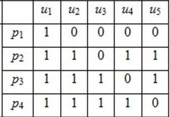 Fig. 3: a) Formal Context b) Line Diagram of the Lattice of Concepts